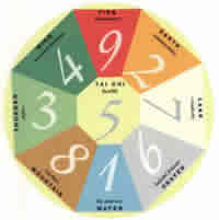 Feng Shui Bagua